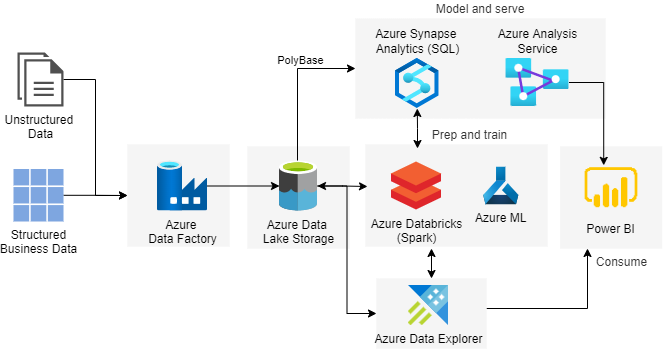 Azure Enterprise Hybrid Multi-Cloud Data Warehouse DataBricks
