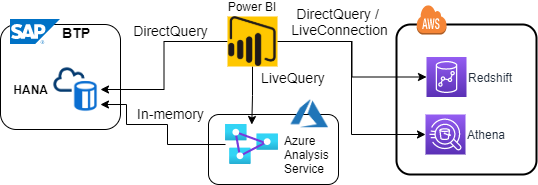 Azure Cloud Data Analytics Connection Types