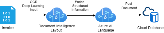 SAP Azure Cloud Generative & Business AI Document Processing Workflow SAP Azure Cloud Generative & Business AI Document Processing Workflow