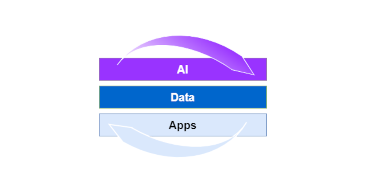 Intelligent Applications integrate Data, AI and Apps