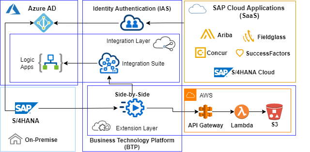 SAP Azure AWS Cloud Platform Integration and Extension Layer