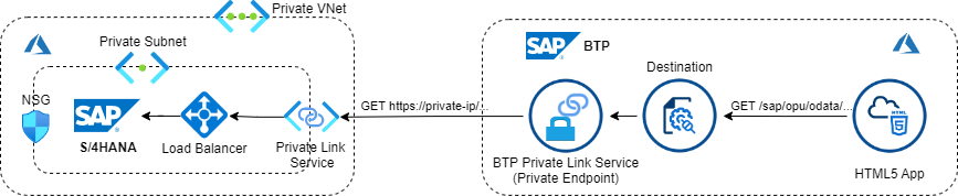 SAP Business Technology Platform (BTP) Service Link Integration