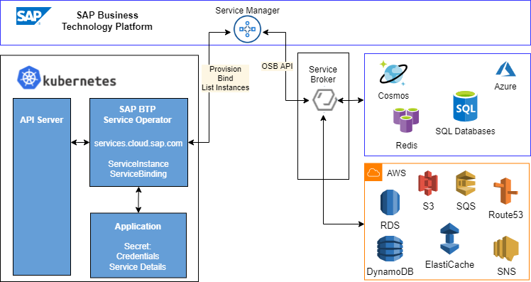 SAP Business Technology Platform (BTP) Hyperscaler Integration