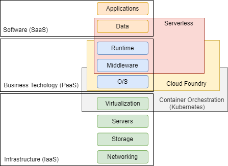 SAP Business Technology Platform (BTP) Extension Suite Cloud Native Environments