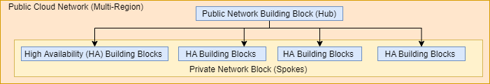 SAP on Hyperscaler Architecture Organize SAP workloads - Hub Spoke Topology