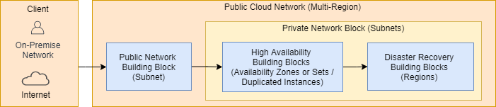 Multi-Cloud Computing SAP on Hyperscaler Architecture Solution Concept Diagram