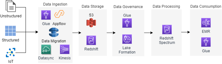 AWS Cloud Data Analytics