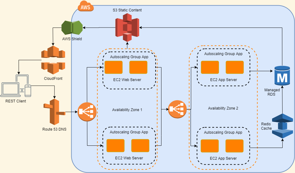 Amazon AWS Scalable Web App