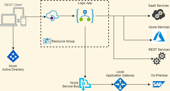 Microsoft Azure Serverless SAP Integration