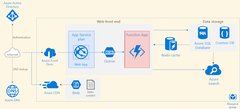 Microsoft Azure Scalable Web App