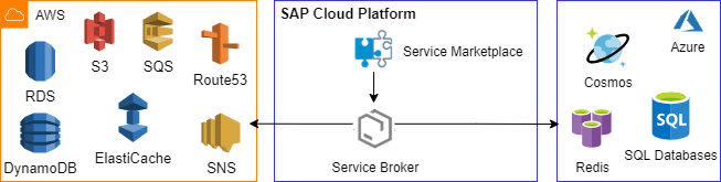 Designing SAP Azure AWS Hybrid and Multi-Cloud Enterprise ...