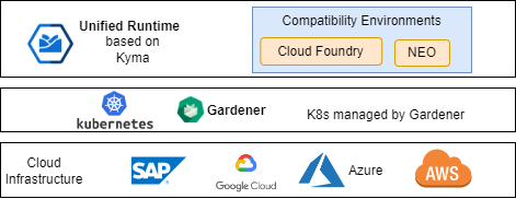 SAP Business Technology Platform (BTP) Extension Suite Cloud Unified Runtime