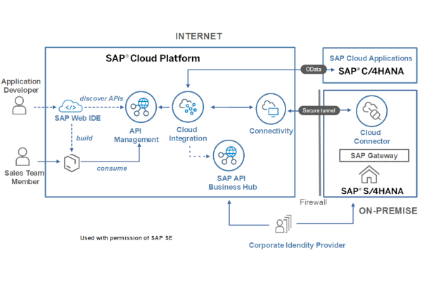 SAP Business Technology Hybrid Multi-Cloud Integration and Architecture