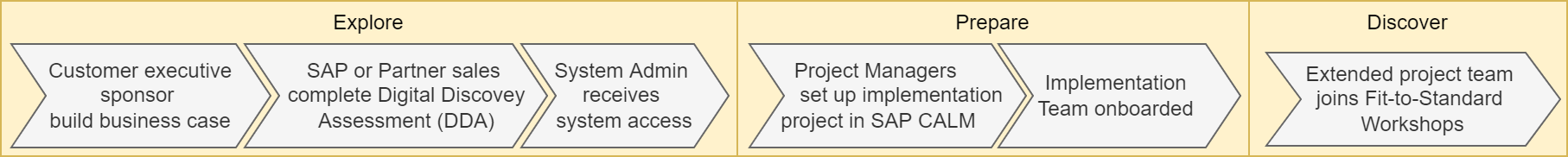 GROW for SAP S/4HANA Cloud Implementation Team