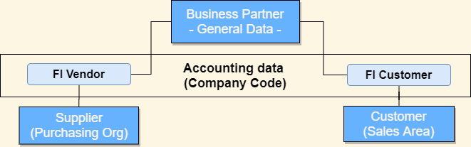 S/4HANA Business Partner with roles