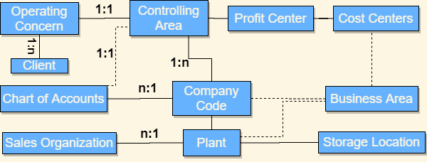 SAP S/4HANA Organizational Structure