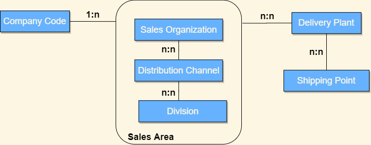 S/4HANA Sales Organization Structure