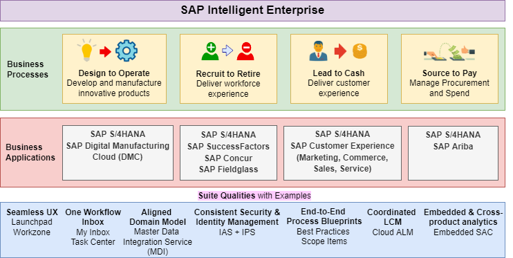 SAP S/4HANA Intelligent Cloud ERP
