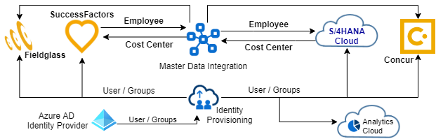 SAP S/4HANA Recruit-to-Retire MDI IPS integration