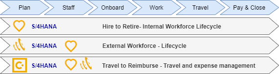 SAP S/4HANA Recruit-to-Retire Process