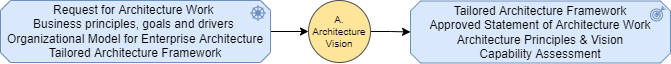 SAP S/4HANA Enterprise Architecture Development Method ADM Architecture Vision Phase
