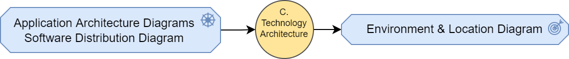 SAP S/4HANA Enterprise Architecture Development Method ADM Technology Architecture Phase
