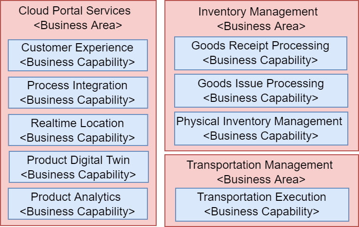 SAP S/4HANA Enterprise Architecture Business Capability Map