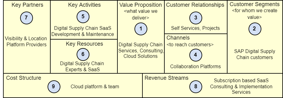 SAP S/4HANA Enterprise Architecture Business Model Canvas