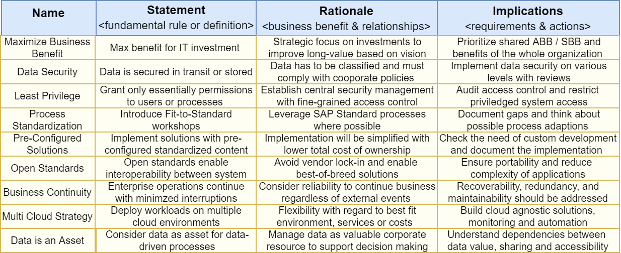 SAP S/4HANA Enterprise Architecture Principles Catalog