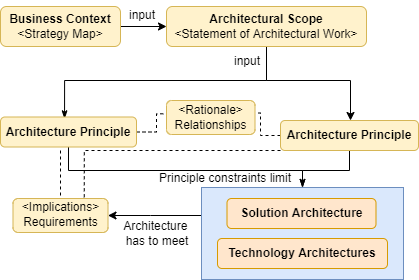 SAP S/4HANA Enterprise Architecture Principles