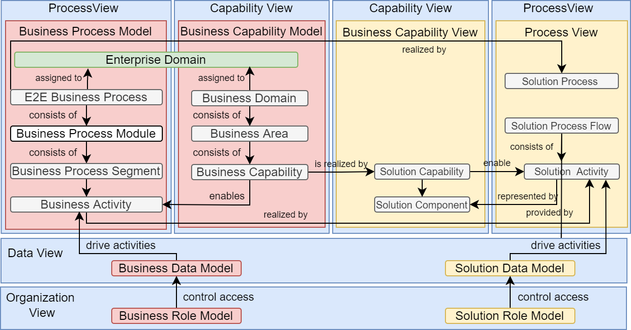 SAP S/4HANA Enterprise Architecture Reference Model