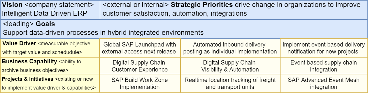 SAP S/4HANA Enterprise Architecture Strategy Map