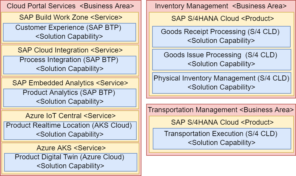 SAP S/4HANA Enterprise Architecture Solution Capability Map