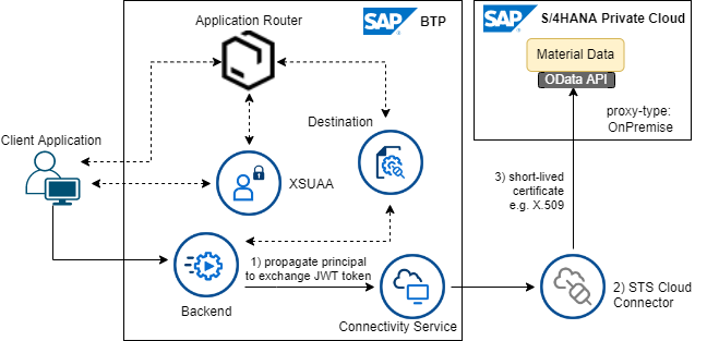SAP Cloud Foundry Security Best Practices Hybrid Multi-Cloud Connectivity Principal Propagation