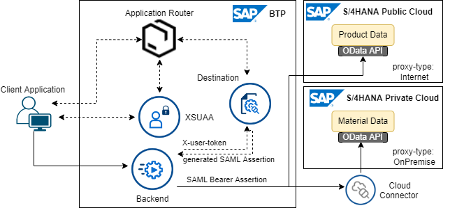 SAP Cloud Foundry Security Best Practices Hybrid Multi-Cloud Connectivity OAuth2SAMLBearerAssertion