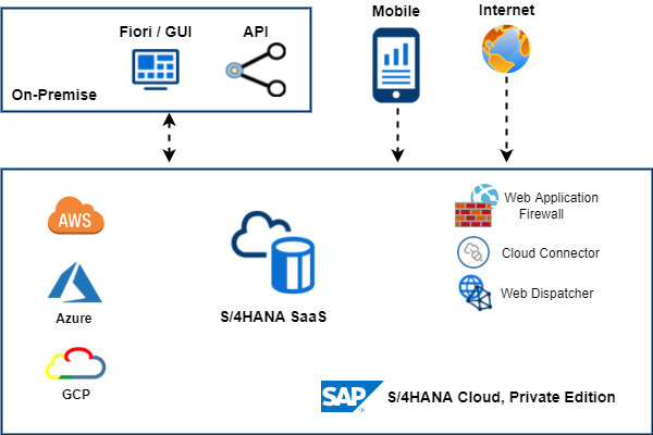 SAP RISE Transformation Service S/4HANA Cloud Private Edition