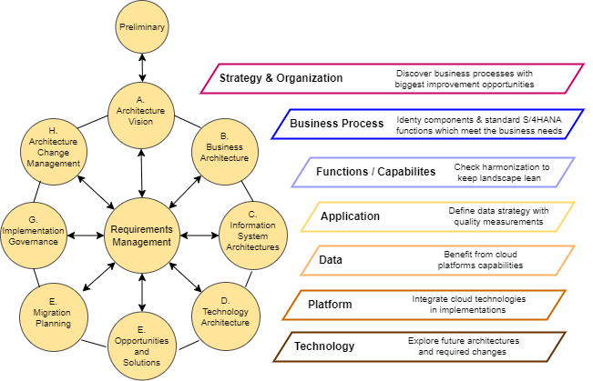 SAP S/4HANA Enterprise Architecture Layer