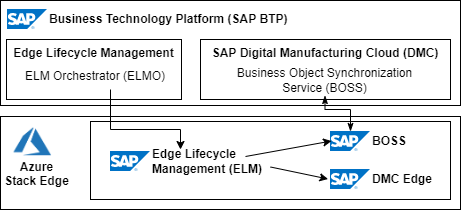 SAP BTP Digital Manufacturing Edge Lifecycle and Synchronization