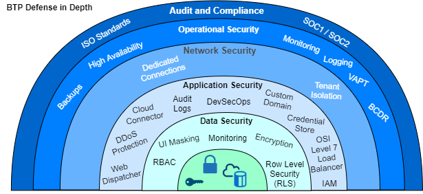 SAP Business Technology Platform (BTP) Multi-Cloud Security Defense in Depth