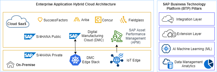 SAP Business Technology Platform BTP Architecture