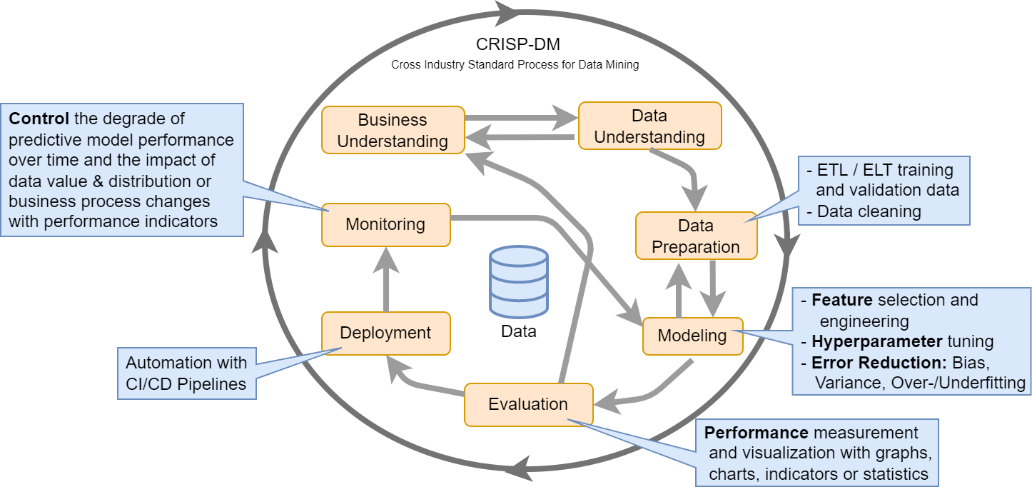 SAP S/4HANA Intelligent Enterprise Technologies Cross-industry standard process for data mining SAP S/4HANA Intelligent Enterprise Technologies Cross-industry standard process for data mining