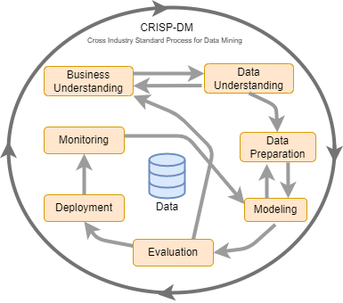 SAP S/4HANA Intelligent Enterprise Technologies Cross-industry standard process for data mining