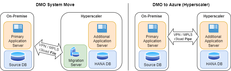 RISE SAP S/4HANA Cloud DMO to Hyperscaler