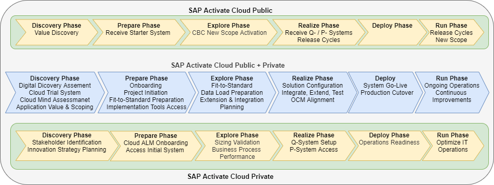 SAP RISE S/4HANA Cloud Activate Phases Key Activities