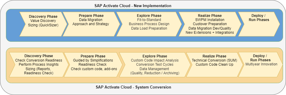 SAP RISE S/4HANA Cloud Activate Transition Approach Comparison