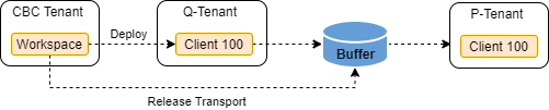 RISE SAP S/4HANA Cloud 2 System Landscape