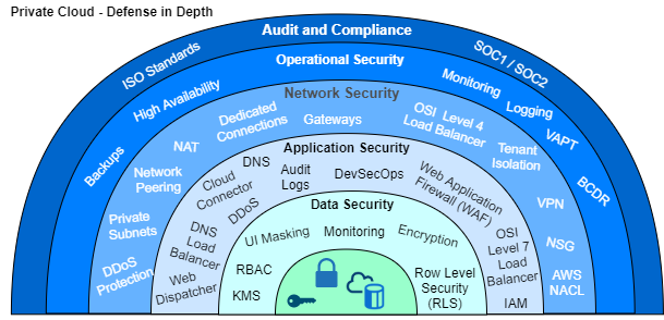 SAP S/4HANA Cloud Activate Innovation Prepare - SAP Cloud Security Defense in Depth