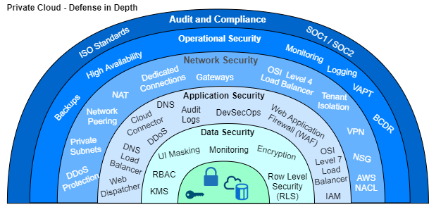 Cloud Architecture Security Best Practices - SAP Multi-Cloud Security Defense in Depth