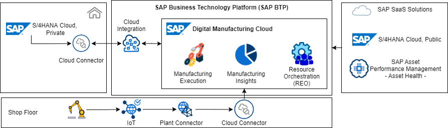 SAP Digital Manufacturing (SAP DM) S/4HANA Azure Cloud Integration