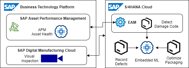 SAP Digital Supply Chain AI/ML Scenarios